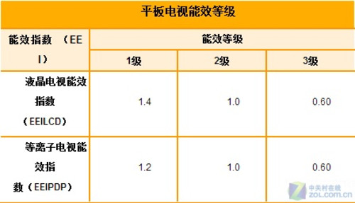 电视能效实行 实测各尺寸电视是否过关 