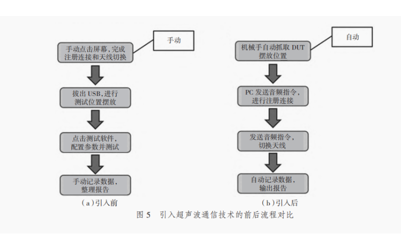 超声通信自动化测试软件